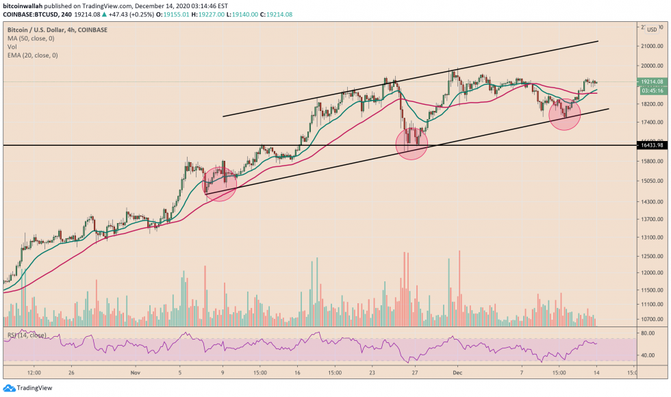 Bitcoin, crypto-monnaie, BTCUSD, BTCUSDT