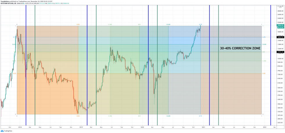 bitcoin février avril 17 décembre wd gann cycle pivot point