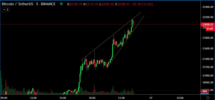 Bitcoin, crypto-monnaie, BTCUSD, BTCUSDT