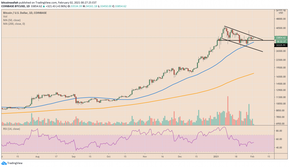 Bitcoin, crypto-monnaie, BTCUSD, BTCUSDT