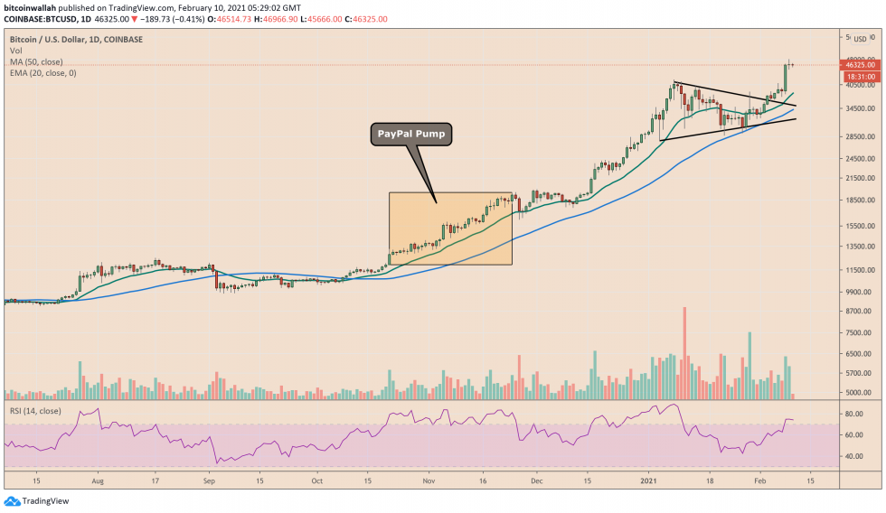 Bitcoin, crypto-monnaie, BTCUSD, BTCUSDT