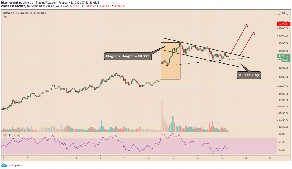 Bitcoin, crypto-monnaie, BTCUSD, BTCUSDT