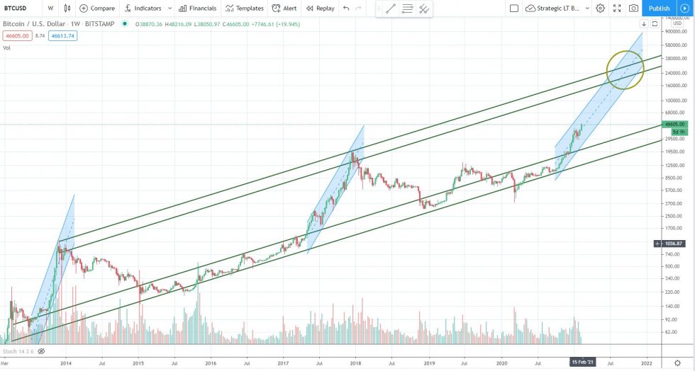 bitcoin parabolique