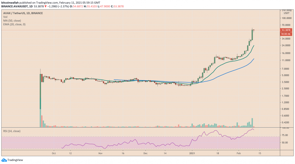 Avalanche, AVAX, AVAXUSD, AVAXBTC, crypto-monnaie
