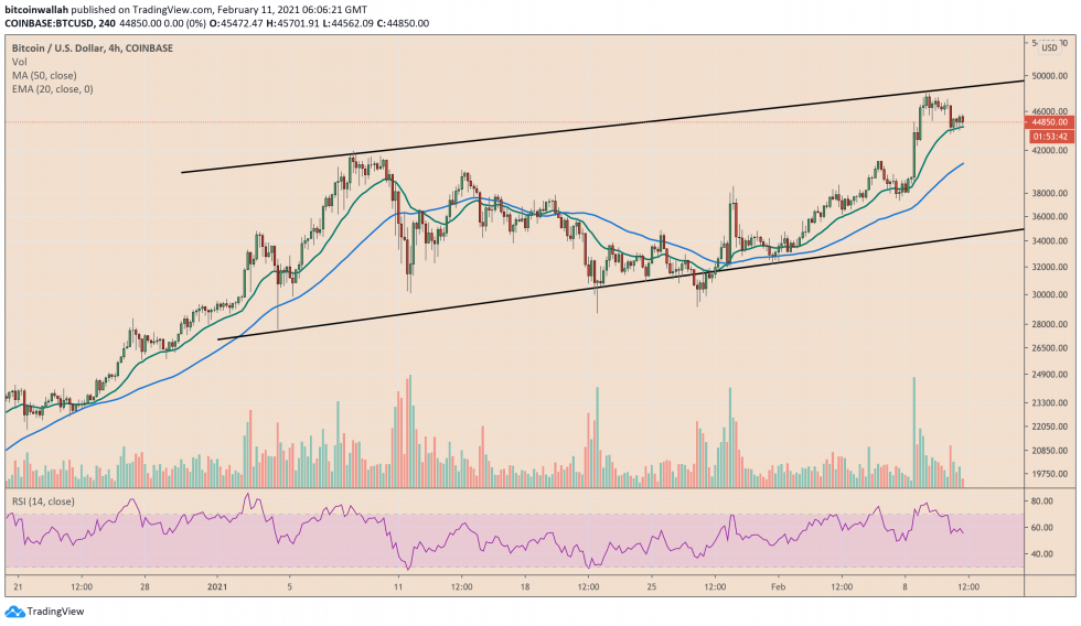 Bitcoin, crypto-monnaie, BTCUSD, BTCUSDT