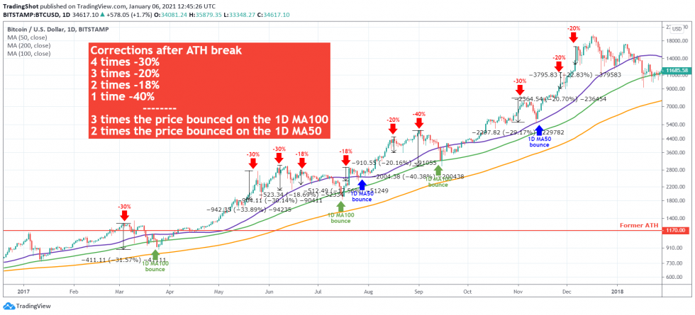 Bitcoin, crypto-monnaie, BTCUSD, BTCUSDT