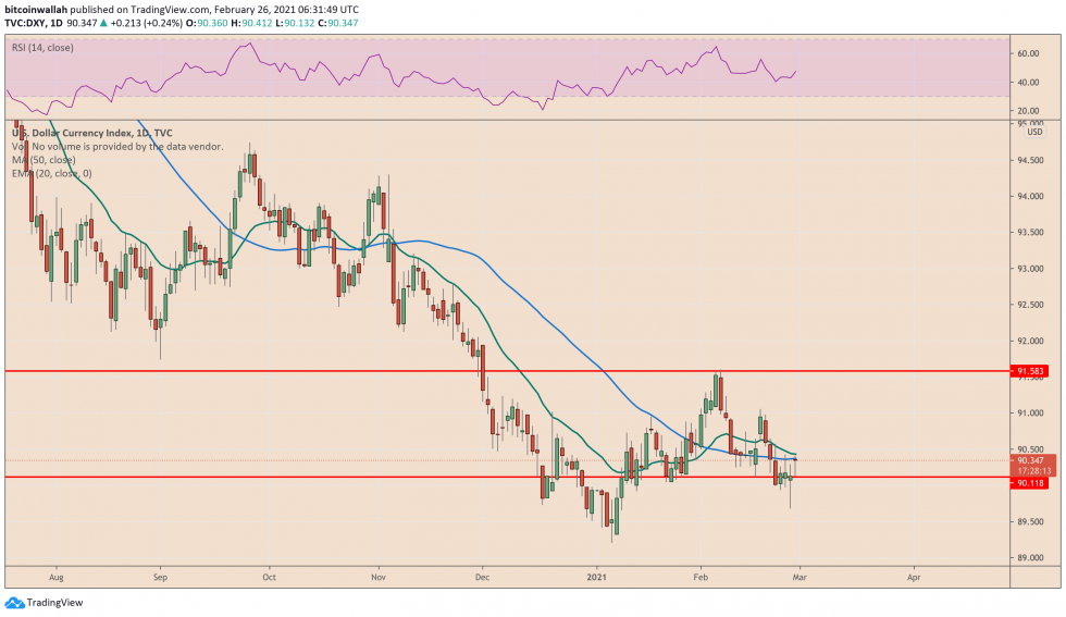 Indice du dollar américain, dollar américain, DXY, crypto-monnaie