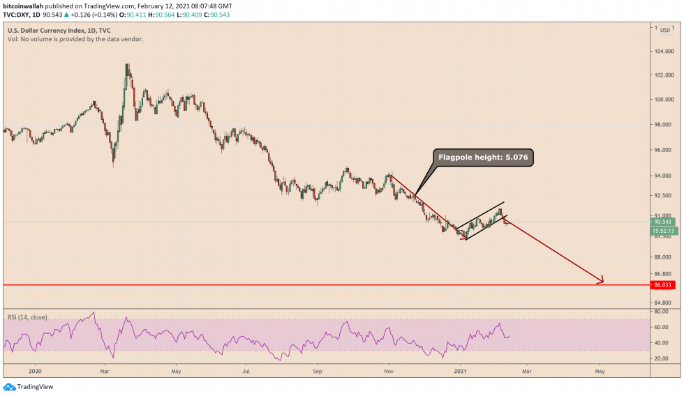 Indice du dollar américain, billet vert, USD, DXY, Bitcoin