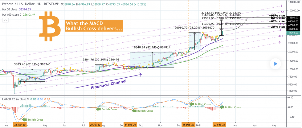 Bitcoin, crypto-monnaie, BTCUSD, BTCUSDT
