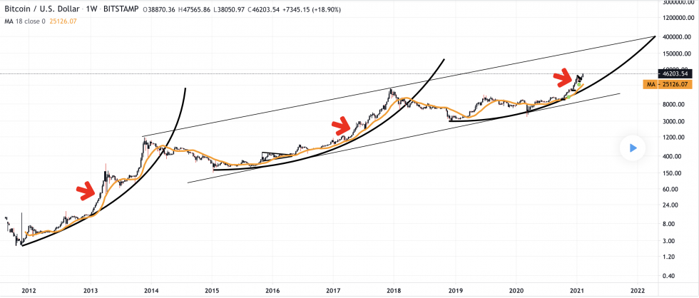 Bitcoin, crypto-monnaie, BTCUSD, BTCUSDT