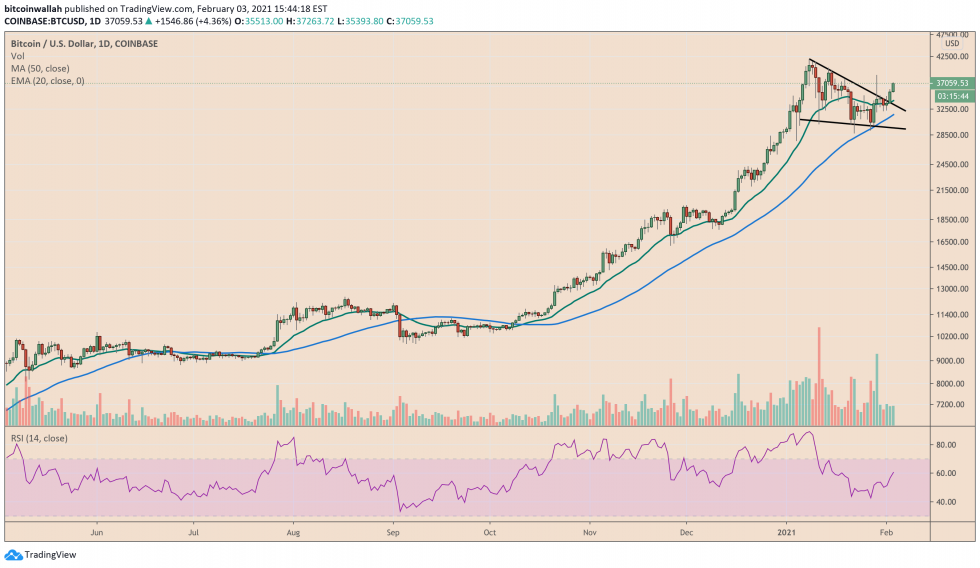 Bitcoin, crypto-monnaie, BTCUSD, BTCUSDT
