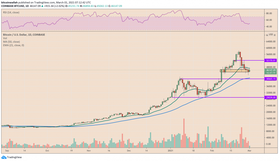 Bitcoin, crypto-monnaie, BTCUSD, BTCUSDT