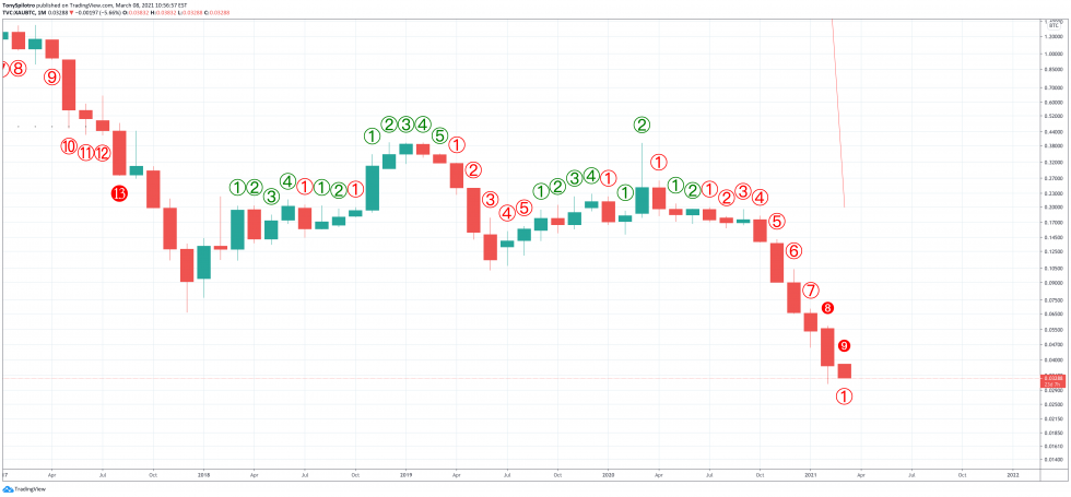 bitcoin or xaubtc td9