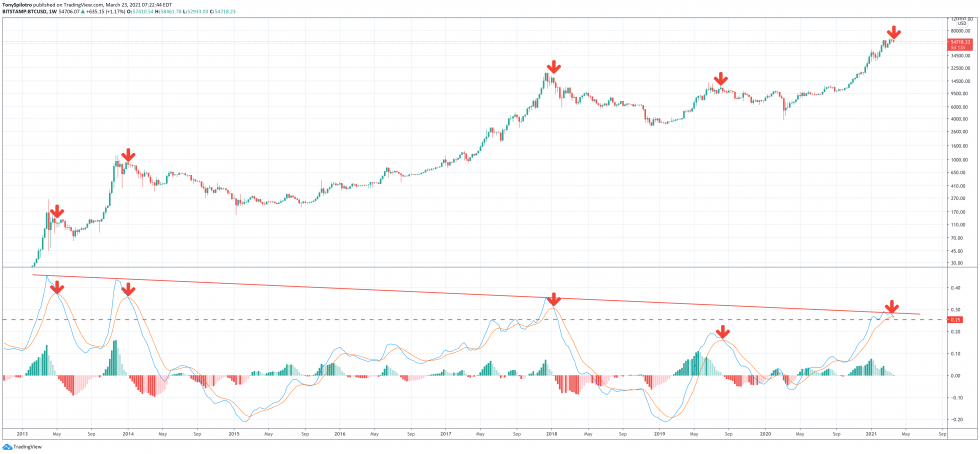 Bitcoin hebdomadaire LMACD zoomé