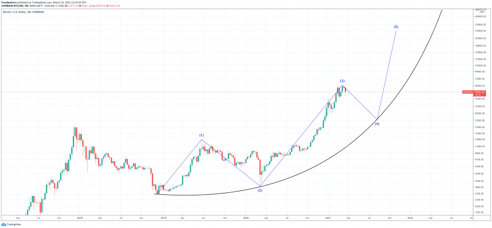 théorie des vagues elliott bitcoin