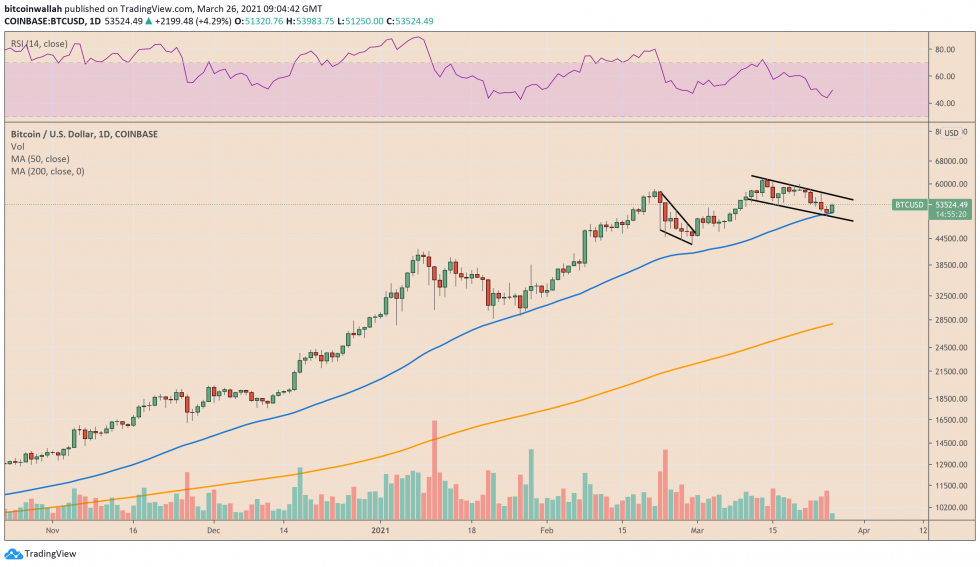 Bitcoin, crypto-monnaie, BTCUSD, BTCUSDT