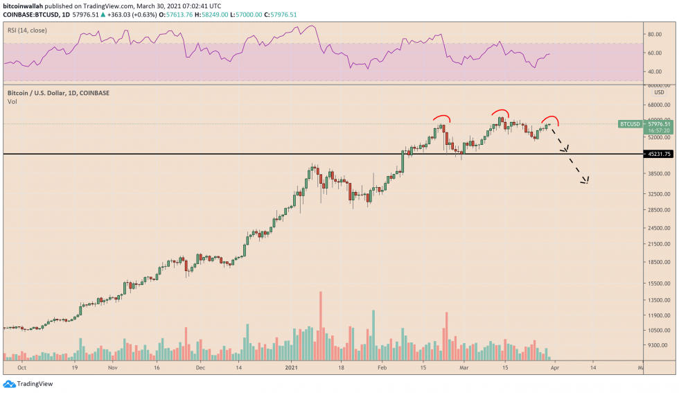 Perspectives potentielles de la tête et des épaules de Bitcoin.  Source: BTCUSD sur TradingView.com