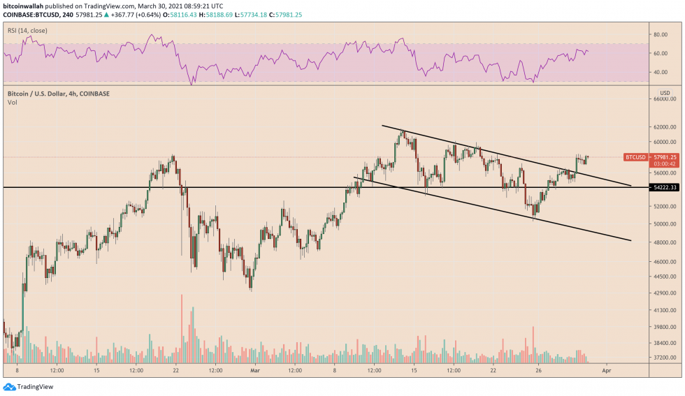 Le mouvement d'évasion de Bitcoin s'interrompt.  Source: BTCUSD sur TradingView.com
