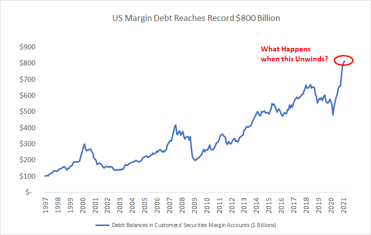 La dette sur marge américaine atteint un niveau record de 800 millions de dollars.  Source: Energy Funders