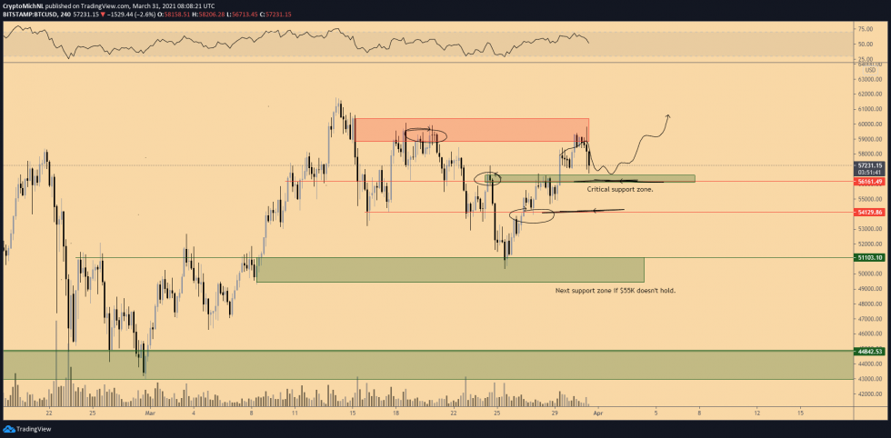 Configuration du commerce Bitcoin, telle que présentée par Michaël van de Poppe.  Source: BTCUSD sur TradingView.com