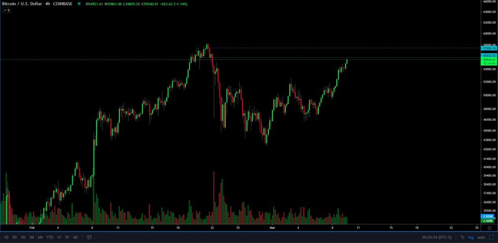 Bitcoin, crypto-monnaie, BTCUSD, BTCUSDT