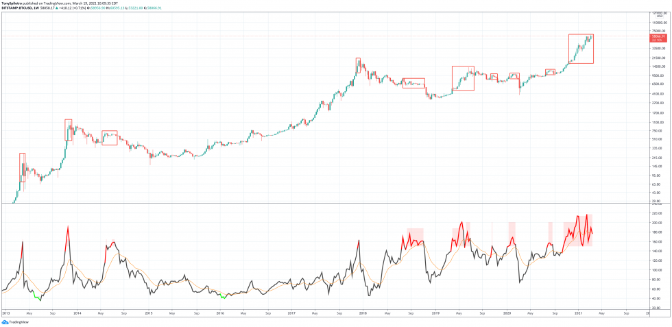 Le risque de bitcoin NVT en tête