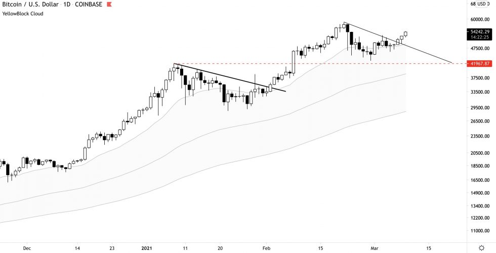 Bitcoin, crypto-monnaie, BTCUSD, BTCUSDT