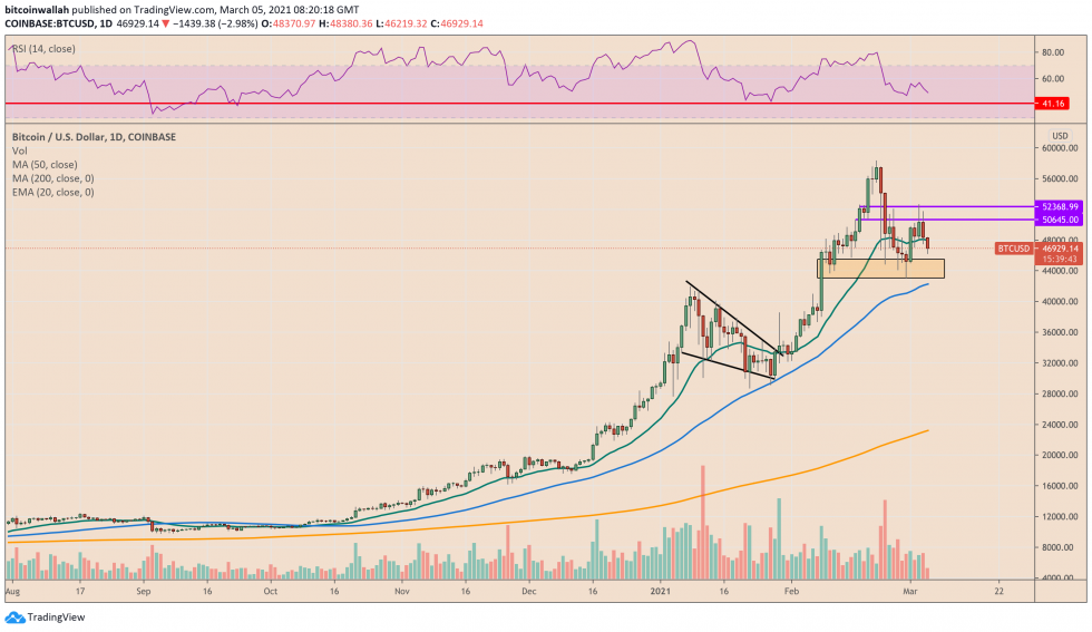 Bitcoin, crypto-monnaie, BTCUSD, BTCUSDT