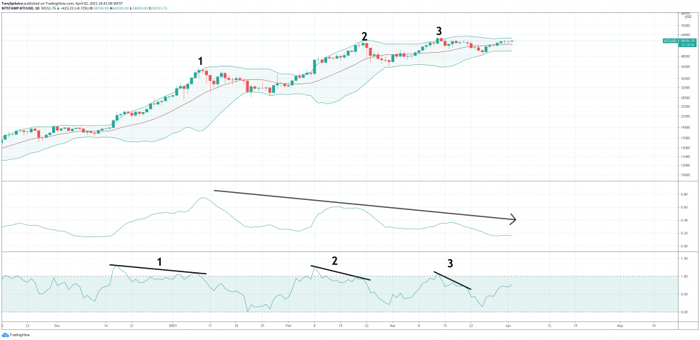 bitcoin bollinger band trois pousse à un sommet