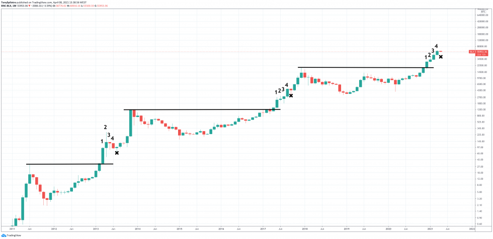 Secousse du marché haussier à échéance élevée de bitcoin