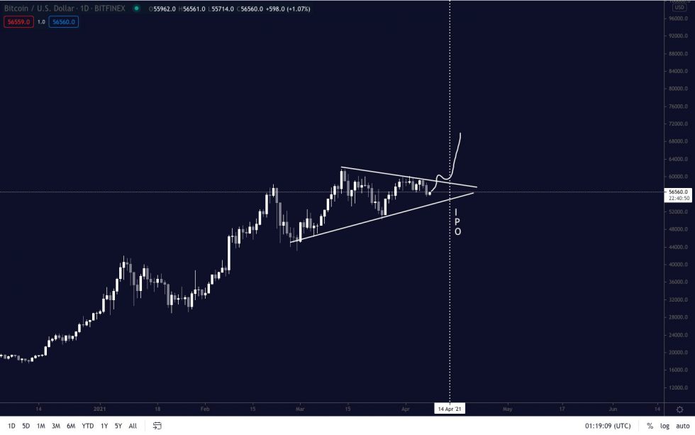 Structure de triangle symétrique Bitcoin.  Source: BTCUSD sur TradingView.com
