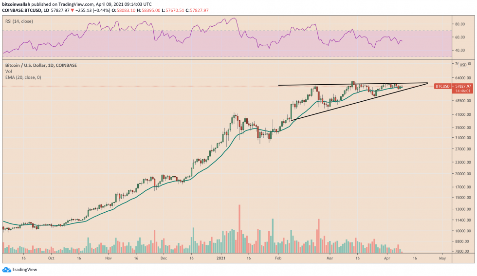 La baisse de Bitcoin à 55000 dollars devrait rencontrer un fort rejet à la baisse.  Source: BTCUSD sur TradingView.com