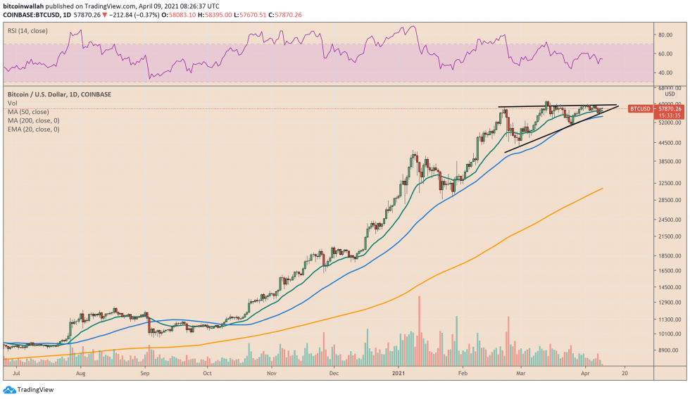 Bitcoin se négocie dans un modèle de triangle haussier.  Source: BTCUSD sur TradingView.com