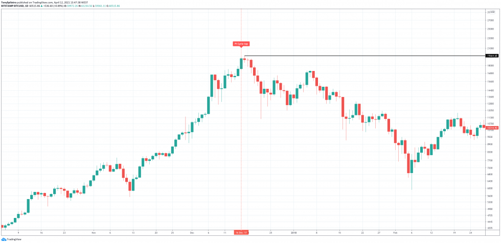haut du cycle pi bitcoin 2017