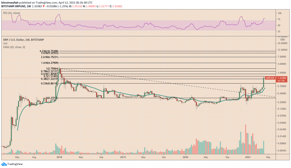 Alarmes XRP RSI sur la correction à la baisse.  Source: XRPUSD sur TradingView.com