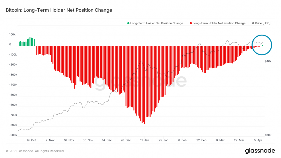 Changement de position nette du détenteur à long terme de Bitcoin.  Source: Glassnode