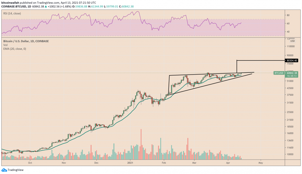 Bitcoin attend la rupture du triangle ascendant à la hausse.  Source: BTCUSD sur TradingView.com