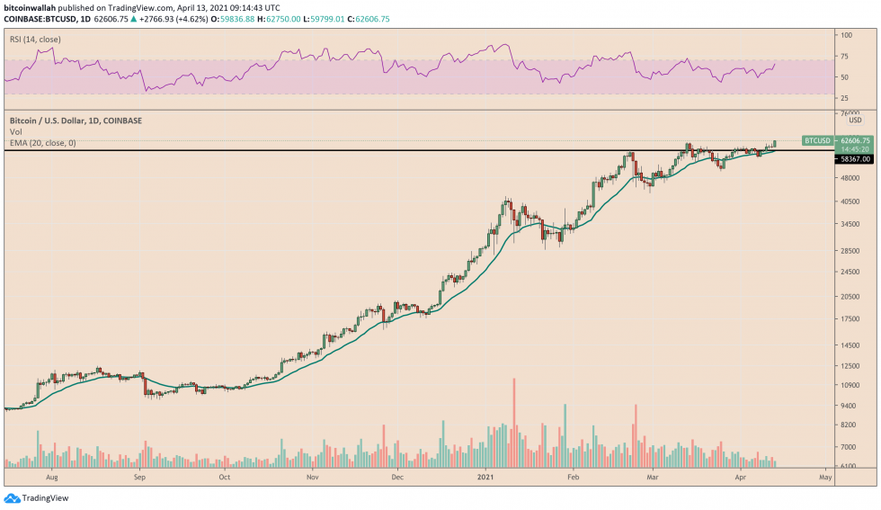 Bitcoin détient 59000 $ comme support sur les graphiques quotidiens.  Source: BTCUSD sur TradingView.com
