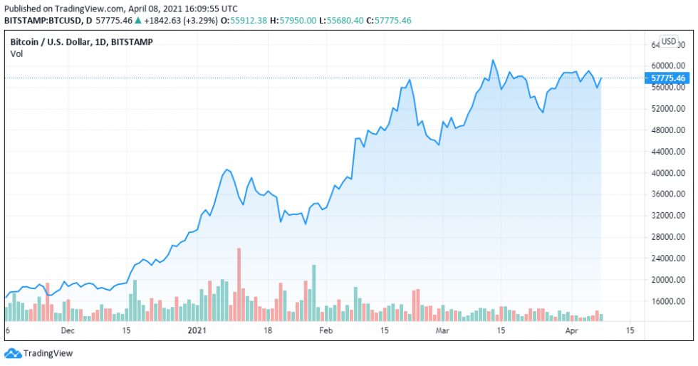Graphique TradingView, BTCUSD du 8 avril 2021
