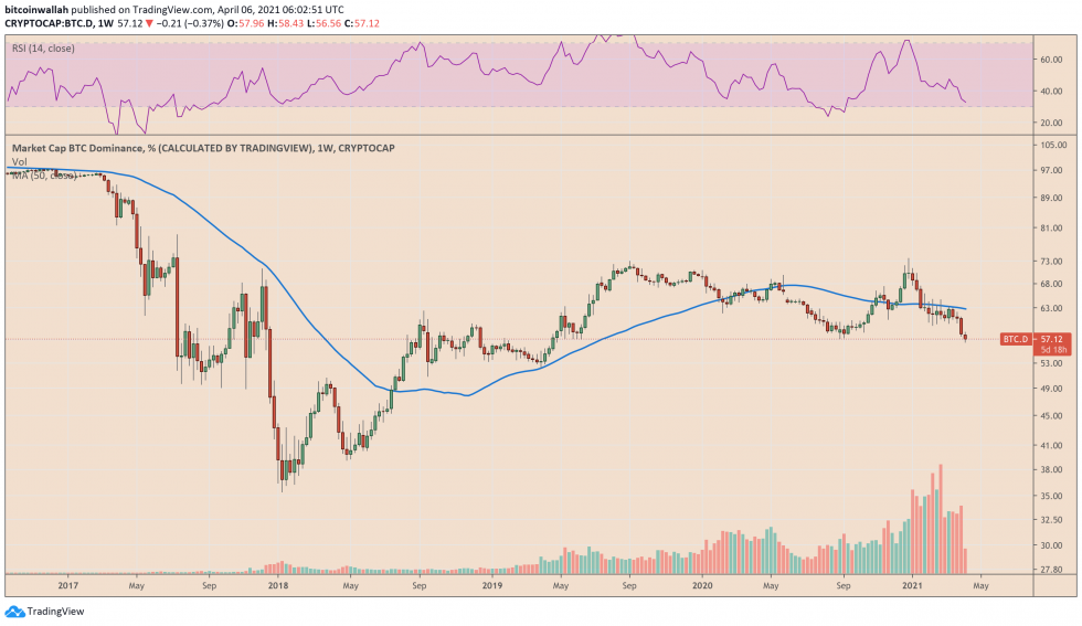 L'indice de domination Bitcoin atteint son plus bas niveau d'avril 2019.  Source: BTCUSD sur TradingView.com