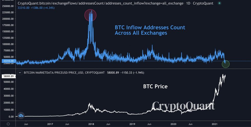Bitcoin Exchange Inflows à leur plus bas depuis trois ans.  Source: BTCUSD sur TradingView.com