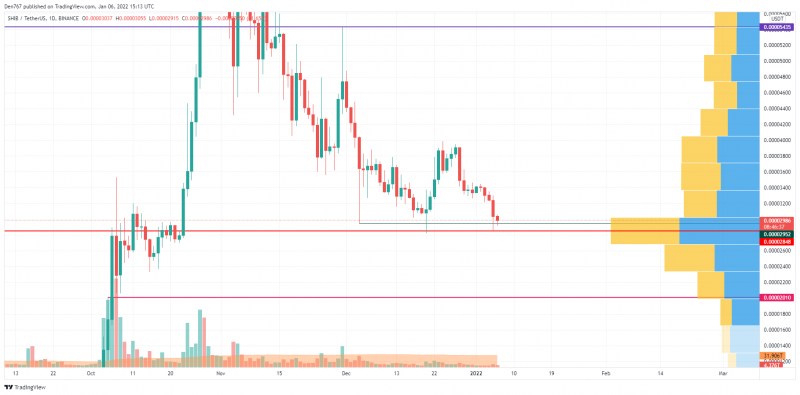 Graphique SHIB/USD par vue de trading