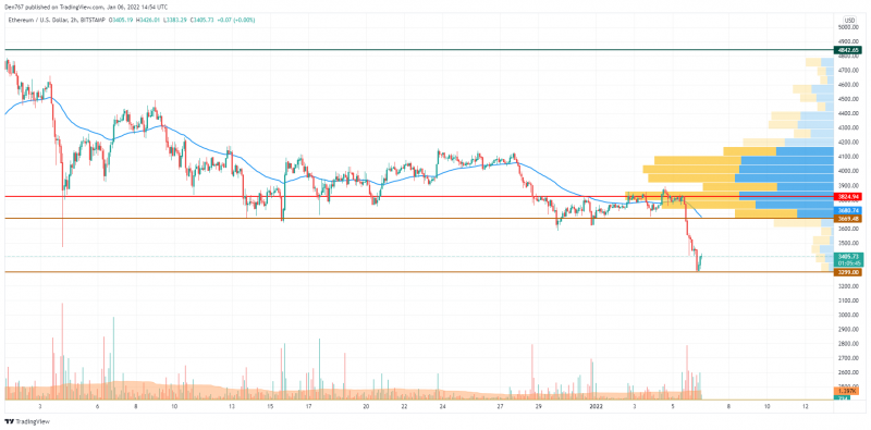 Graphique ETH/USD par TradingView