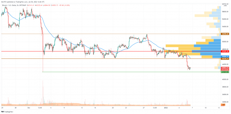 Graphique BTC/USD par TradingView