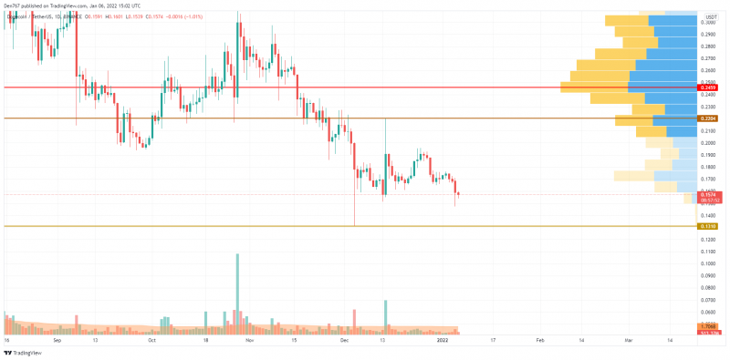 Graphique DOGE/USD par vue de trading