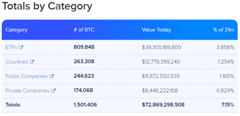 Avoirs en Bitcoin 